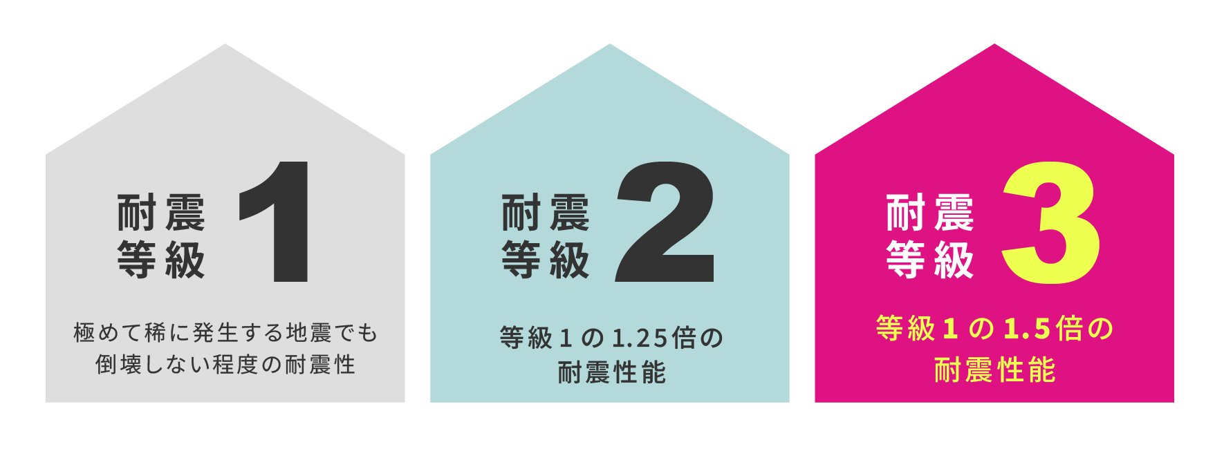 耐震等級1～3