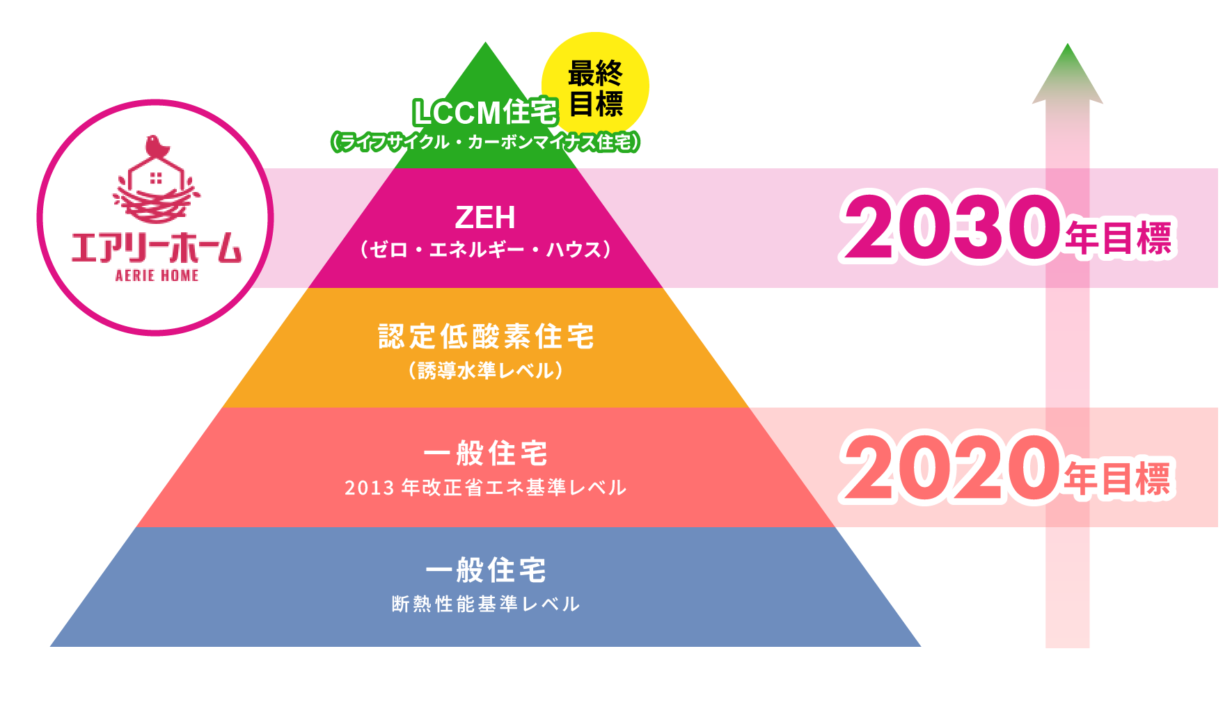 ゼロ・エネルギーハウス基準の断熱性能